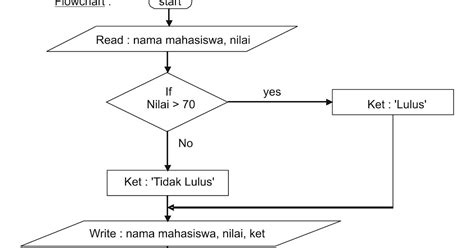 Contoh Flowchart Menentukan Nilai Sepcont