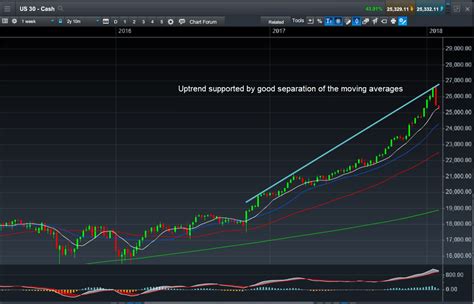 MACD Indicator Trading With MACD CMC Markets