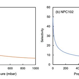 Selectivity Plots Of Co N For A Npc And B Npc