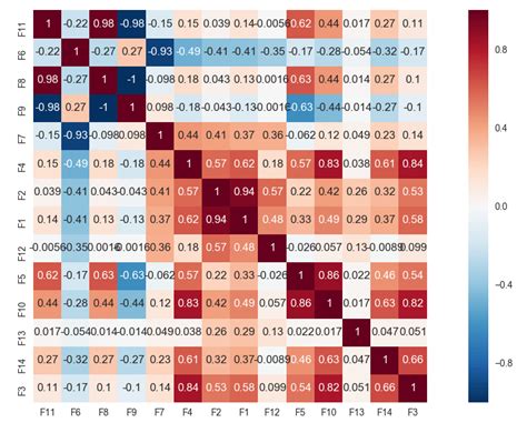 Relationship Between Feature Correlation Selection And Classification