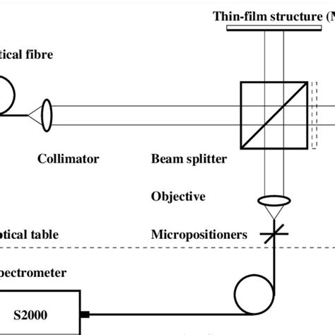 Experimental Set Up Of A Michelson Interferometer With A Beam Splitter