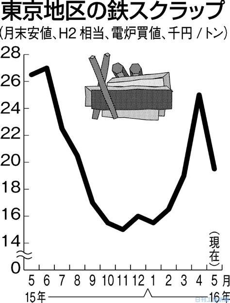 東京の鉄スクラップ、弱含みで推移−調整局面、一段の値下がりも 金融・商況 ニュース 日刊工業新聞 電子版