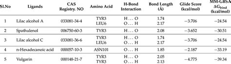 Glide Xp Docking And Mm Gbsa Binding Free Energy G Bind Results For