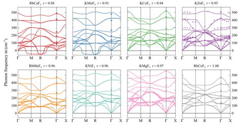 Phonon Dispersion Curves Along The Γ M R Γ X High Symmetry Path Of The