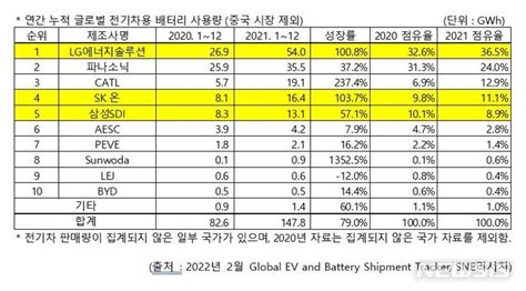 Lg에너지솔루션 중국 제외 배터리시장 점유율 1위