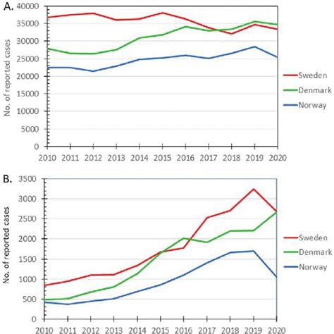 The Number Of Reported Cases Of Chlamydia And Gonorrhoea For The Years