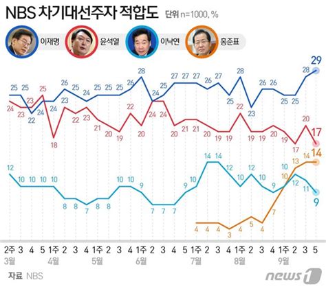 대장동 의혹에도 이재명 29 윤석열 176개월만에 최대 격차 네이트 뉴스