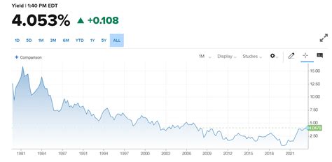 10 Year Treasury Yield