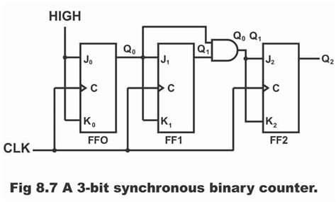 Synchronous Counter in Digital Electronics with circuit Diagram