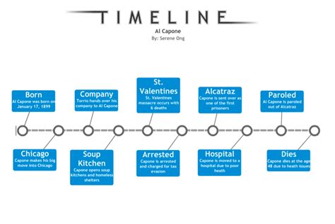 Timeline - Al capone biography