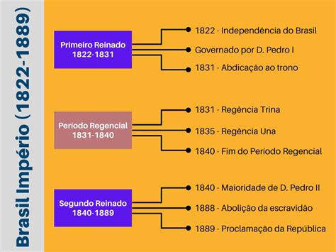 Historia Do Brasil Imperio - Períodos da História do Brasil