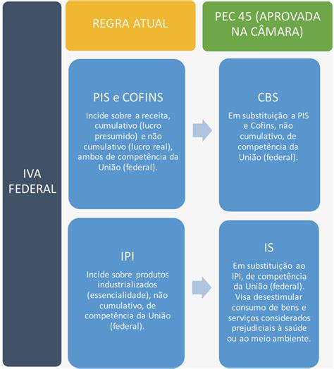 Veja O Que Muda Com A Aprovação Da Reforma Tributária