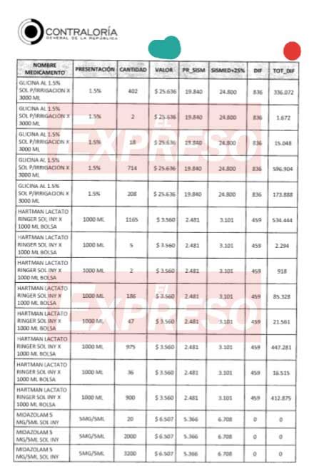 8 353 millones perdidos y 55 hallazgos de la Contraloría en el