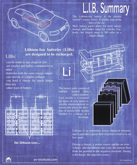 Find Out What A Lithium Ion Battery Is With Evis Poster Lithium