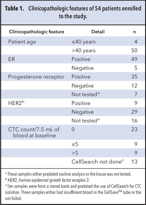 Table 1 From Noninvasive Detection Of Activating Estrogen Receptor 1 Esr1 Mutations In