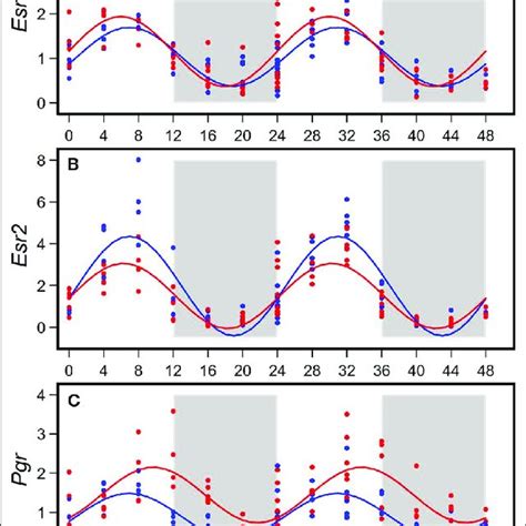 Diurnal Expressions Of Genes Encoding Estrogen Receptor 1 Esr1 A