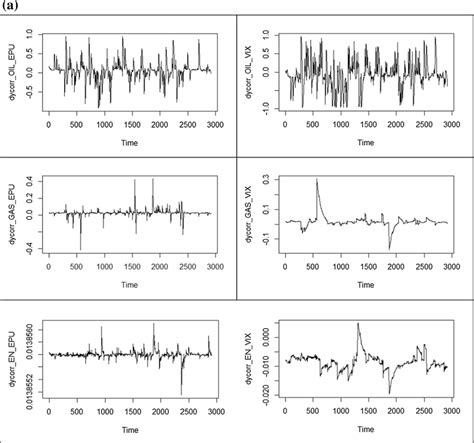 A Dynamic Conditional Correlation Of Crude Oil Natural Gas And Energy