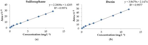 Figure From Development Of A Uplc Q Tof Ms Method For The