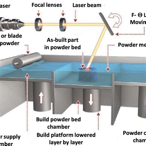 A Typical Laser Powder Bed Fusion For Layers Built On The XY Surface