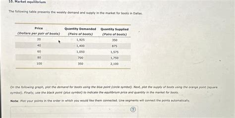 Solved The Following Table Presents The Weekly Demand And Chegg