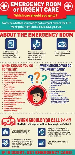 Urgent Care Or Emergency Room Infographic