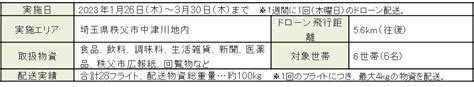 秩父市中津川地内で実施したドローン定期配送が完了 Kddiスマートドローン株式会社