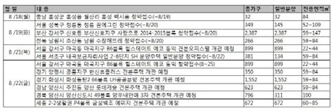 부동산캘린더 분양시장 기지개청약 접수 8곳