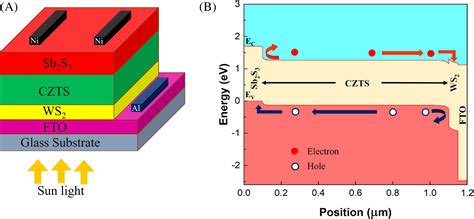 Performance Evaluation Of WS2 As Buffer And Sb2S3 As Hole Transport