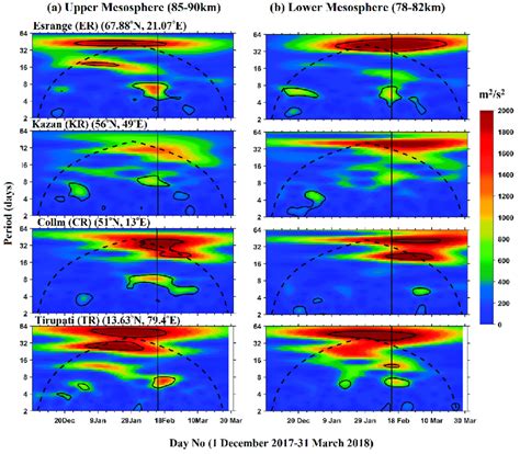 Continuous Wavelet Spectra Of The Averaged Zonal Winds In The A Upper