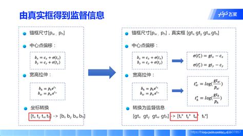 【百度飞浆】yolo系列目标检测算法详解 飞桨 目标检测之yolo系列 Csdn博客