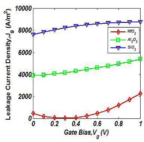 Direct Tunneling Gate Leakage Current Density As A Function Of Gate