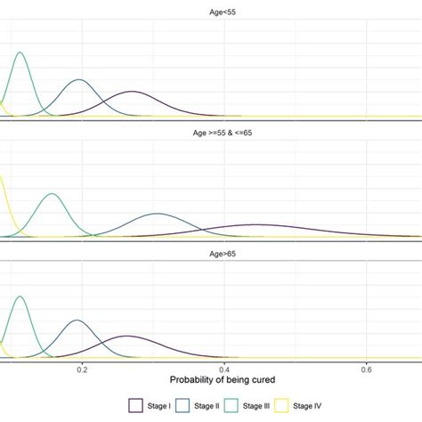 Posterior Densities For The Cure Fraction Parameter For Each