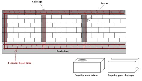 Chainage Horizontal Mur Parpaing Mornet Avis Abri Jardin En Parpaing