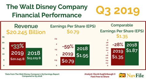 The Walt Disney Company Financial Analysis Q3 2019 NavFile