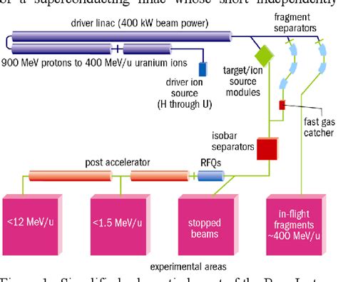 Figure 1 From The U S Rare Isotope Accelerator Project Semantic Scholar