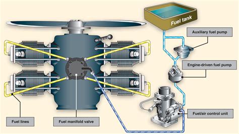 Aircraft Fuel System Components