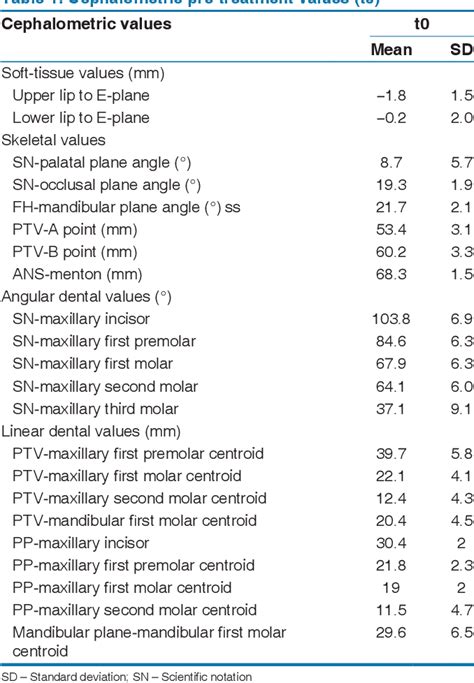 Table From Maxillary Molar Distalization With Mgbm System In Class Ii