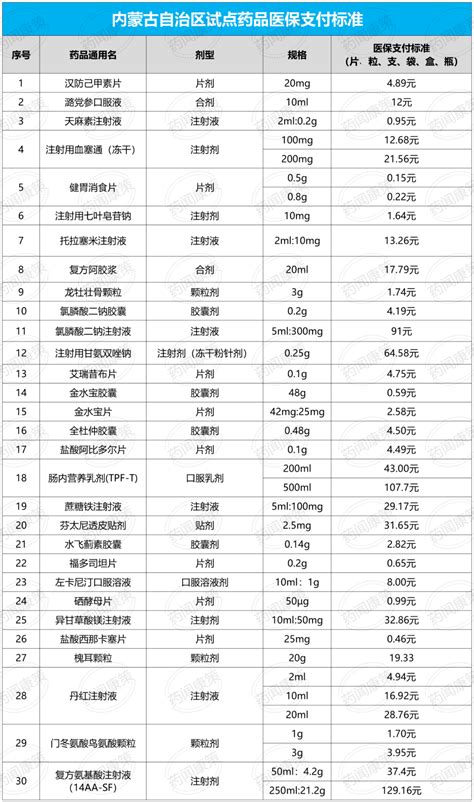 各省医保药品支付标准试点药品目录汇总！ 进行 规格 价格