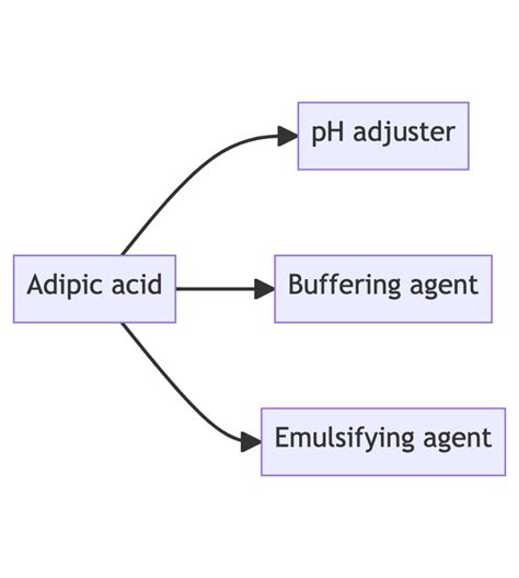 Adipic Acid: A Key Ingredient in Cosmetics Formulations