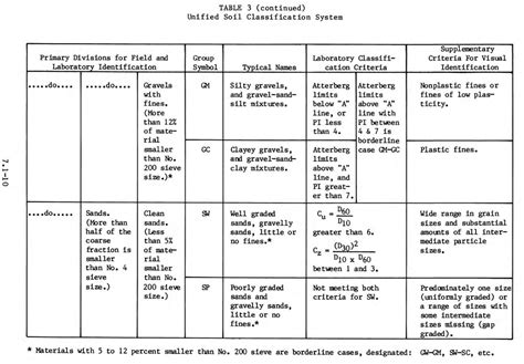 Soil Classification Table