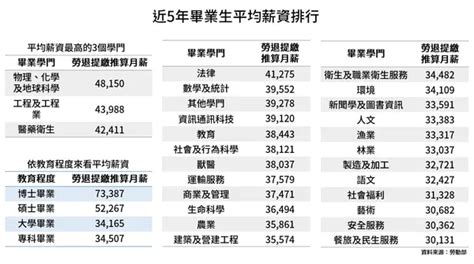 近 5 年新鮮人平均薪資出爐！哪個科系畢業最吃香？哪個產業最高薪？經理人