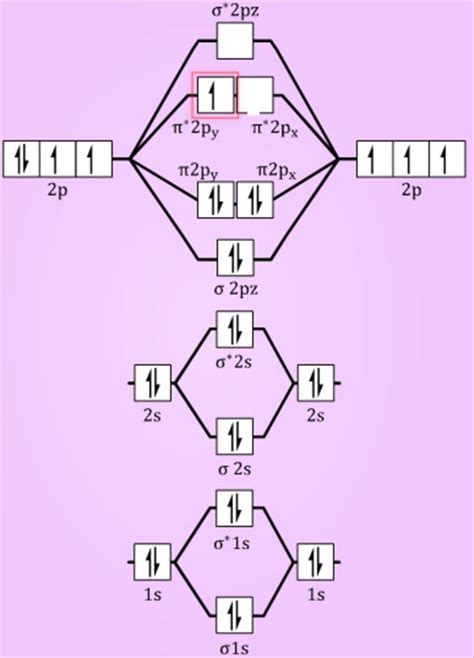 Molecular Orbital Energy Level Diagram