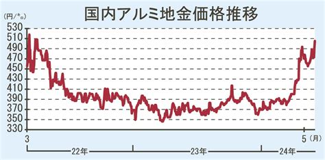 国内アルミ地金価格50万円超え／国際相場一段高で2年ぶり高値圏 日刊鉄鋼新聞 Japan Metal Daily