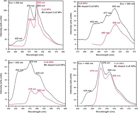 The photoluminescence spectra for four different excitation wavelengths ... 