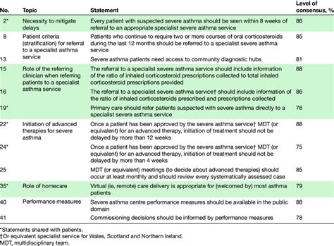 Consensus Statements Achieving High Consensus ≥75 And Download