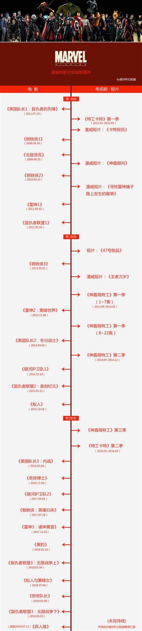 漫威系列電影、電視劇推薦觀影順序，好貨速來 每日頭條