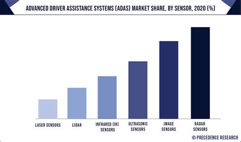 Advanced Driver Assistance Systems Market Size USD 158 64 Bn By 2032