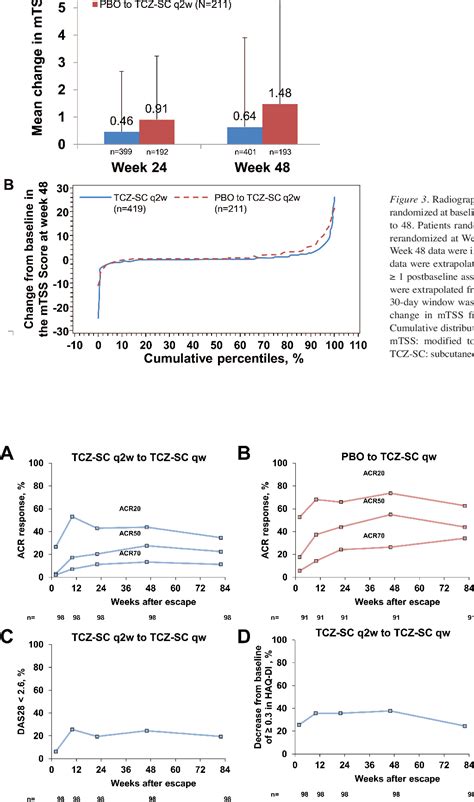 Figure From Two Year Efficacy And Safety Of Subcutaneous Tocilizumab