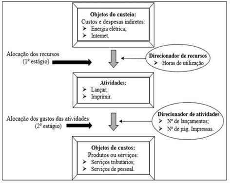 Vis O Geral Dos Crit Rios Do Custeio Baseado Em Atividades Abc