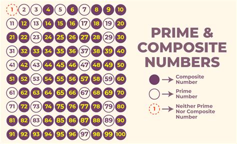 Prime And Composite Numbers To 100: Definition, List, 56% OFF